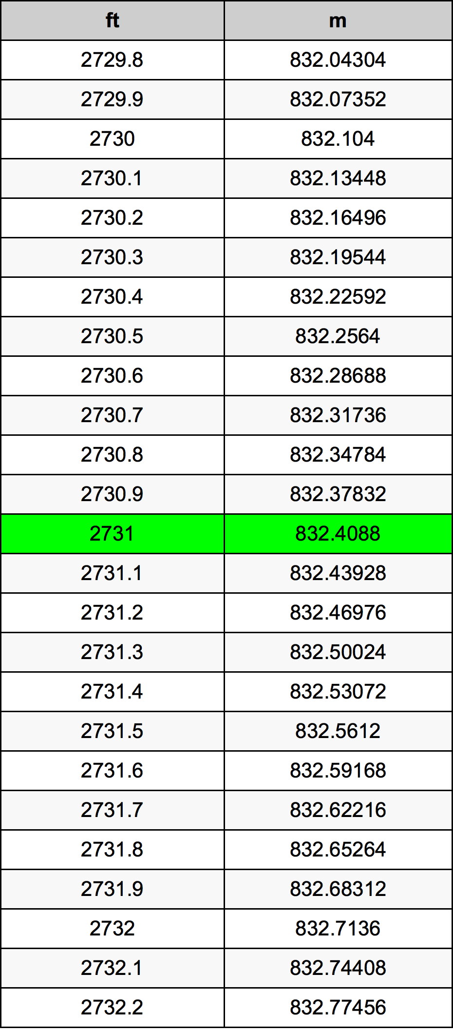 2731 Kaki konversi tabel
