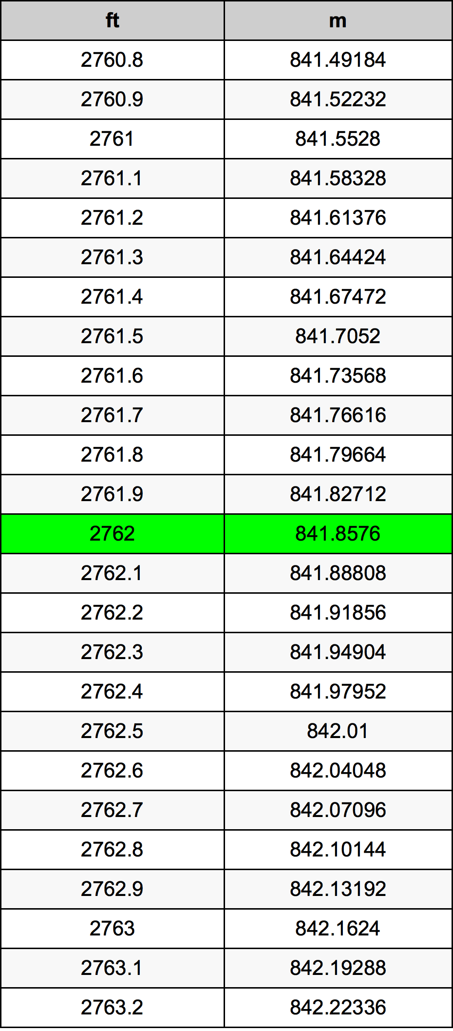 2762 Piedi konverżjoni tabella