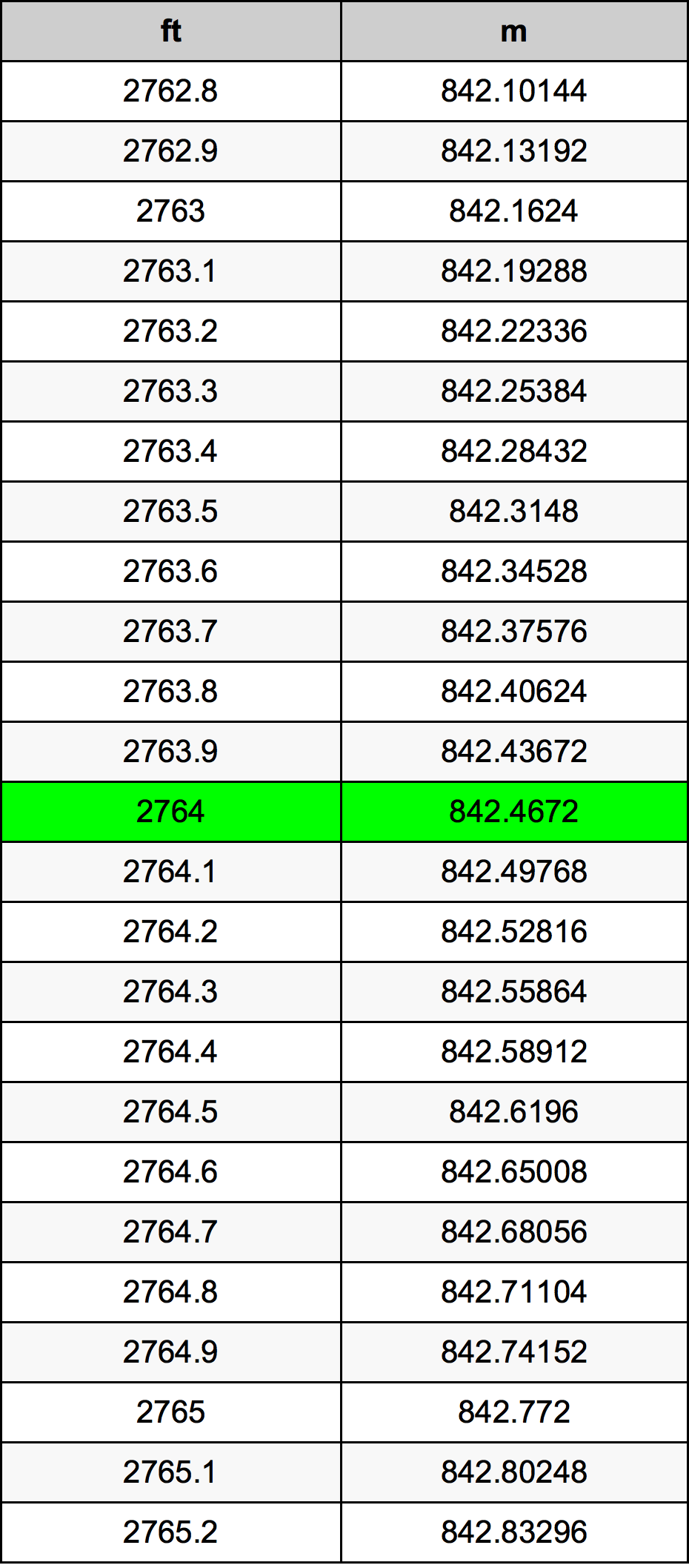 2764 Piedi konverżjoni tabella
