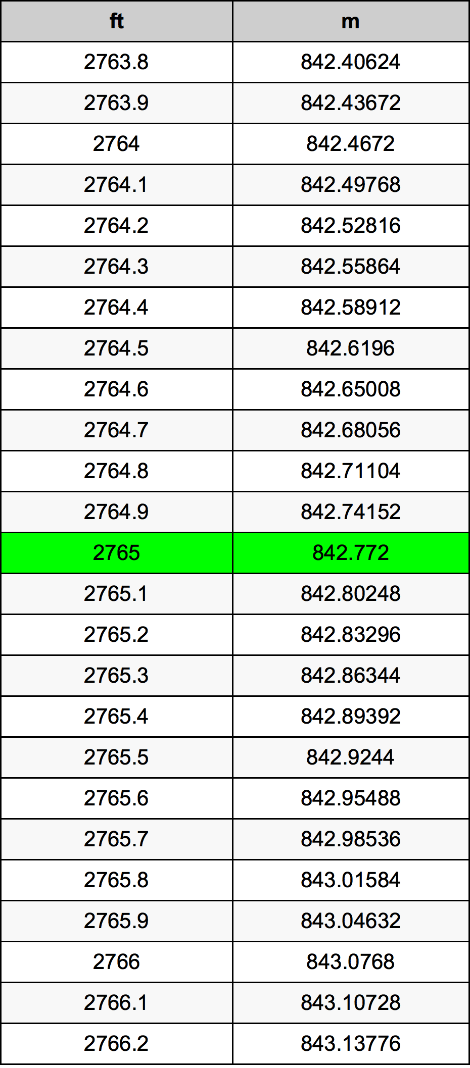 2765 Láb átszámítási táblázat