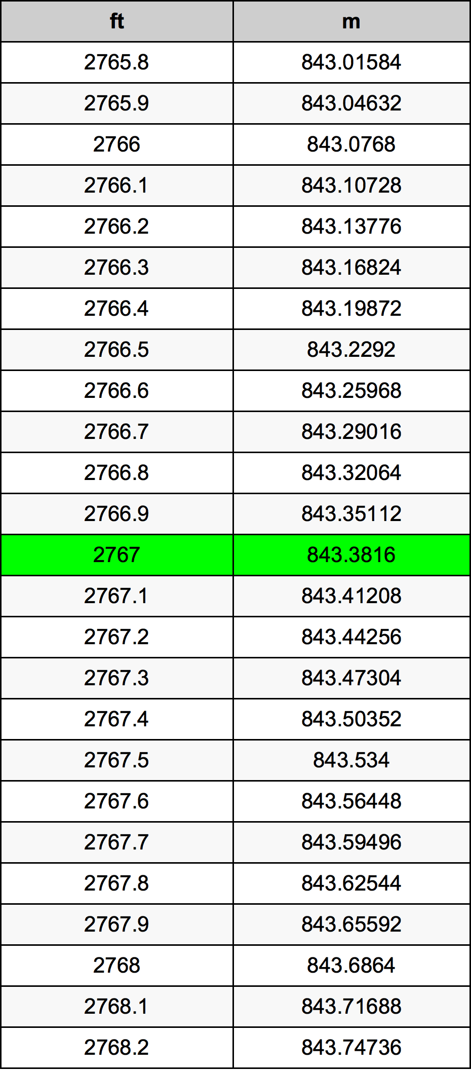 2767 Láb átszámítási táblázat