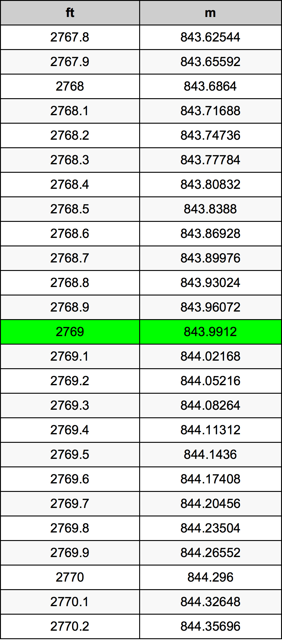 2769 Láb átszámítási táblázat