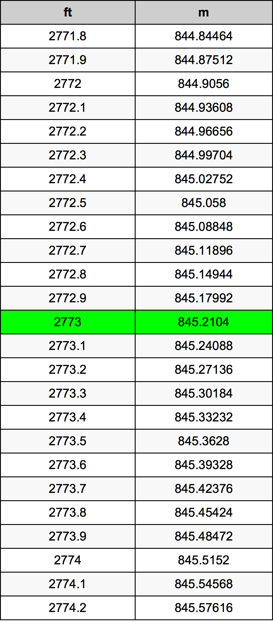 2773 Piedi konverżjoni tabella