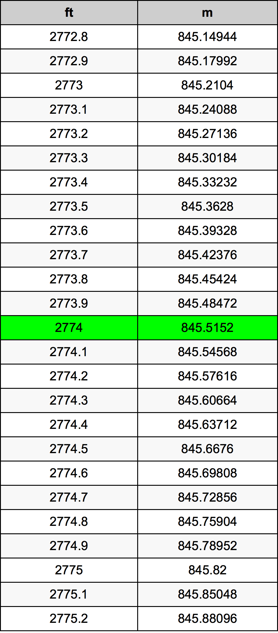 2774 Piedi konverżjoni tabella