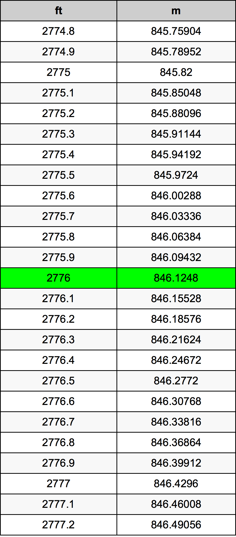 2776 Piedi konverżjoni tabella