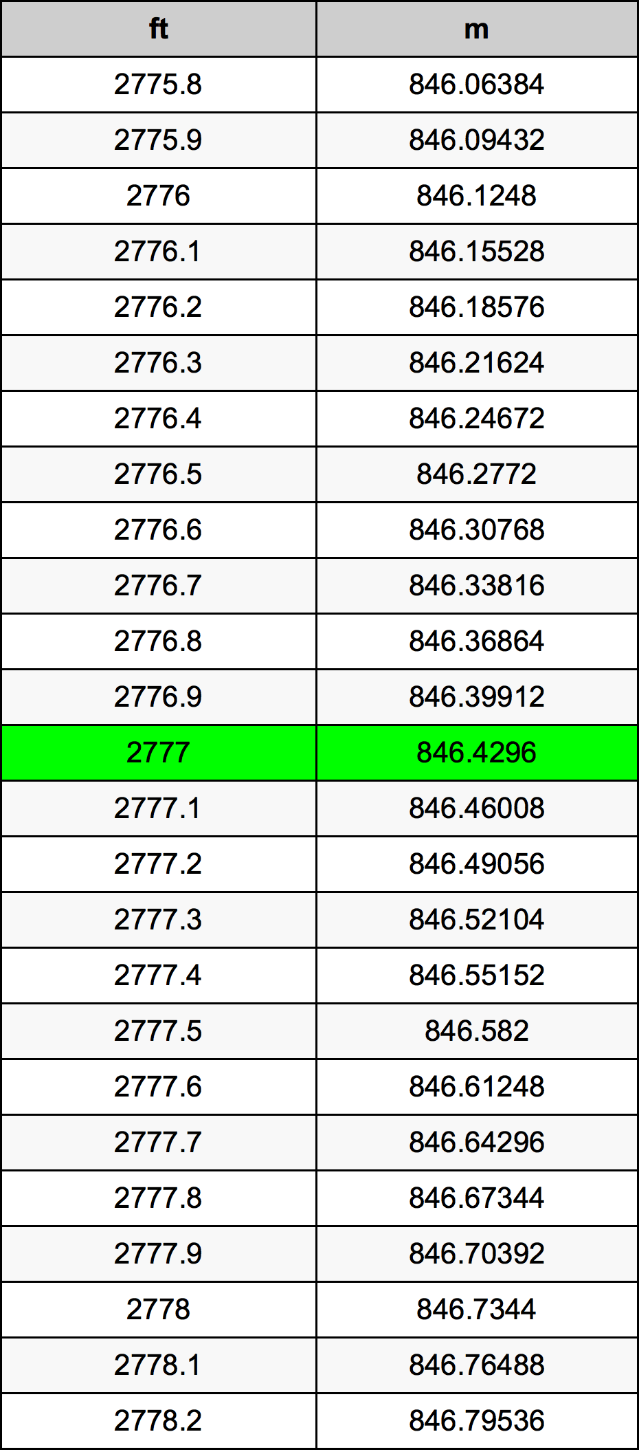 2777 Piedi konverżjoni tabella