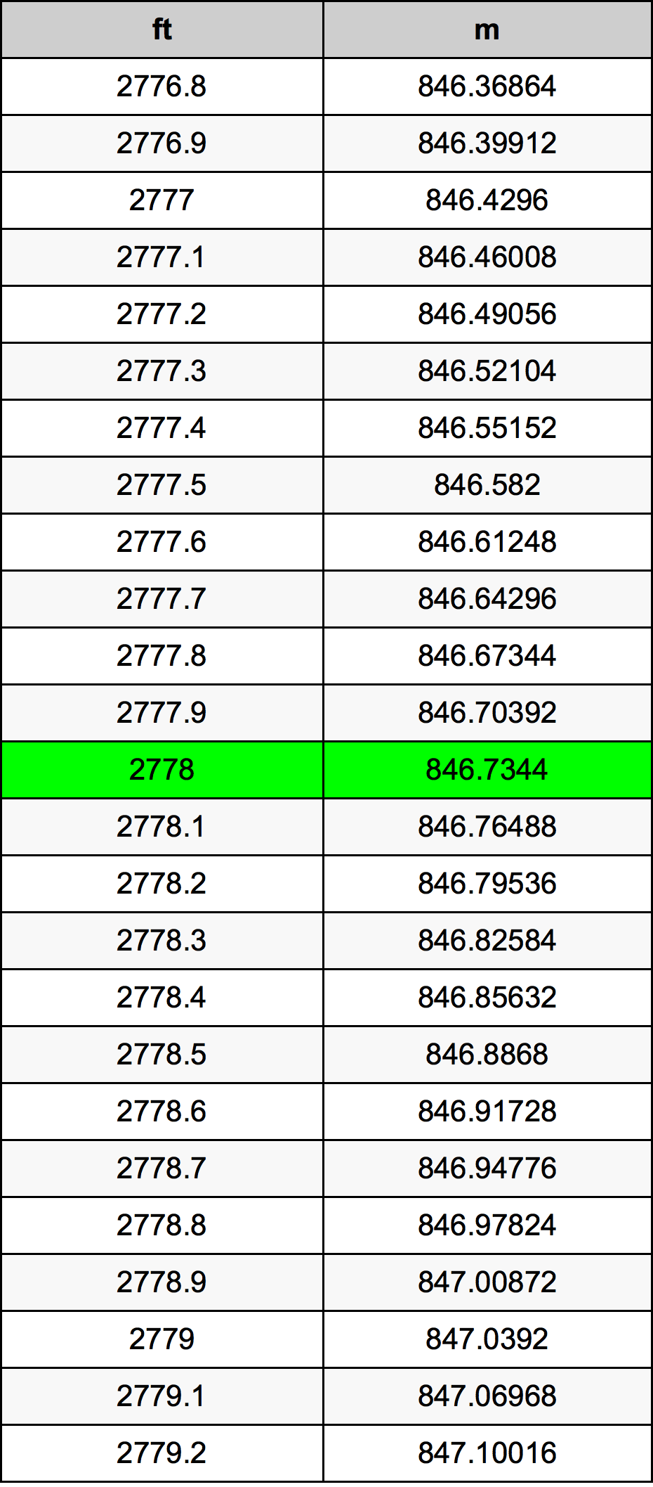 2778 Piedi konverżjoni tabella