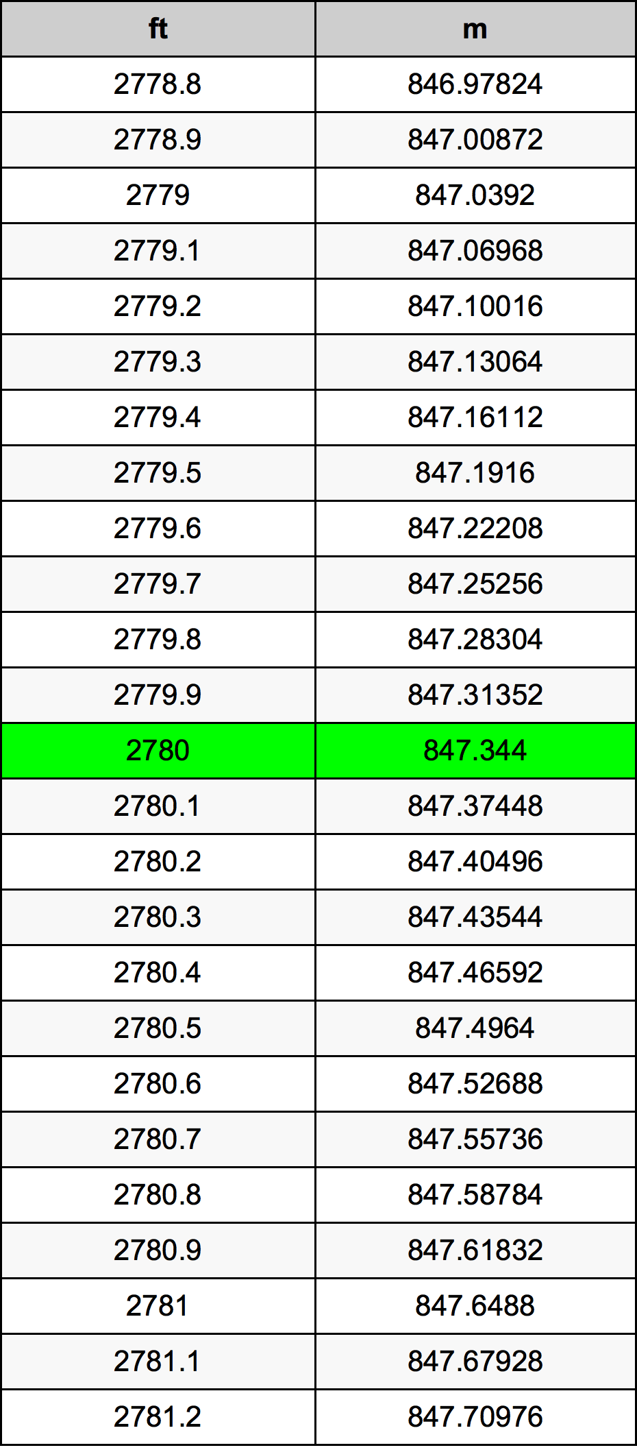 2780 Láb átszámítási táblázat