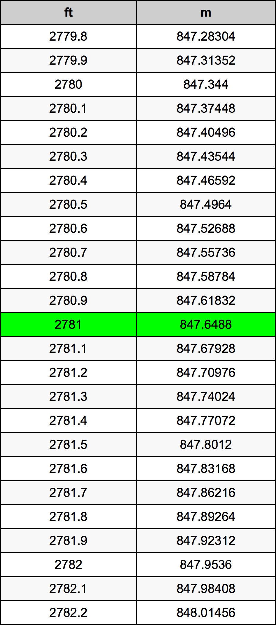 2781 Láb átszámítási táblázat