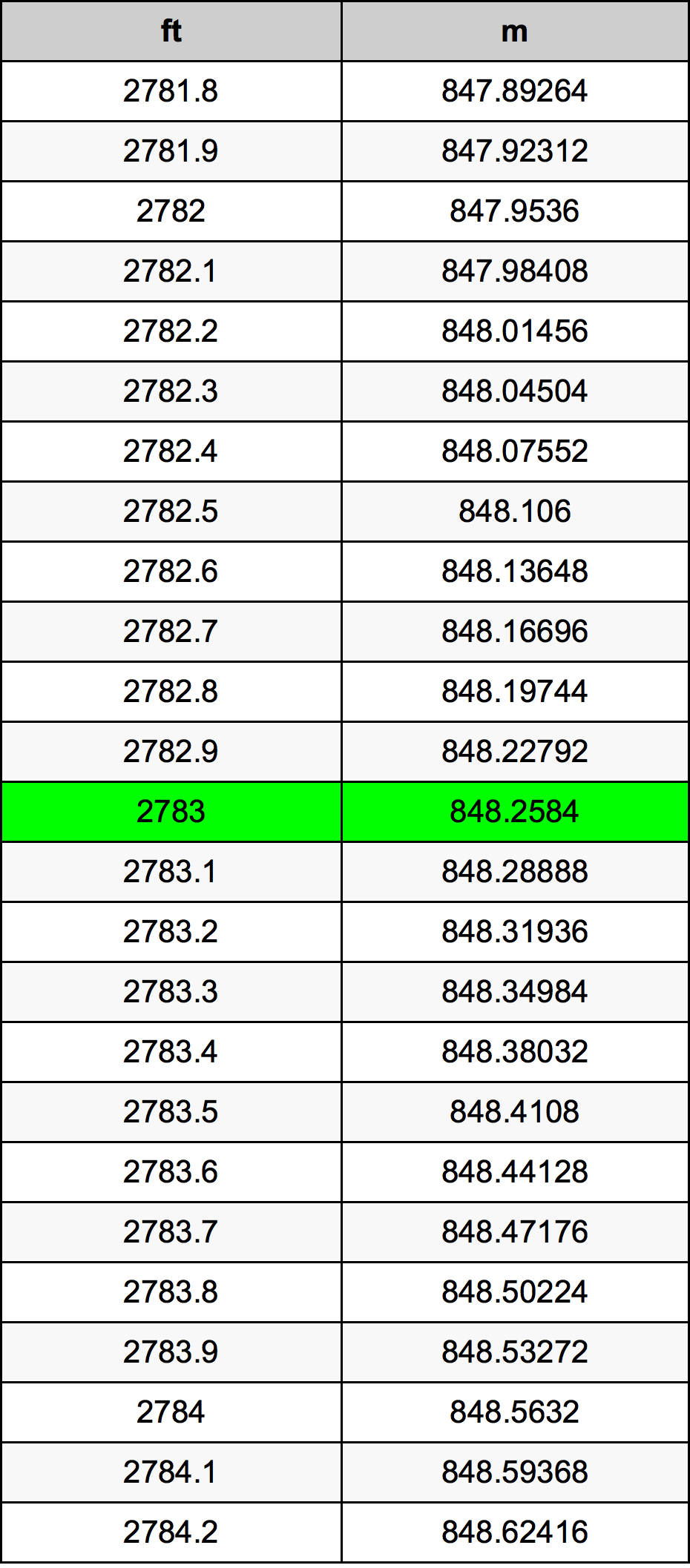 2783 Piedi konverżjoni tabella