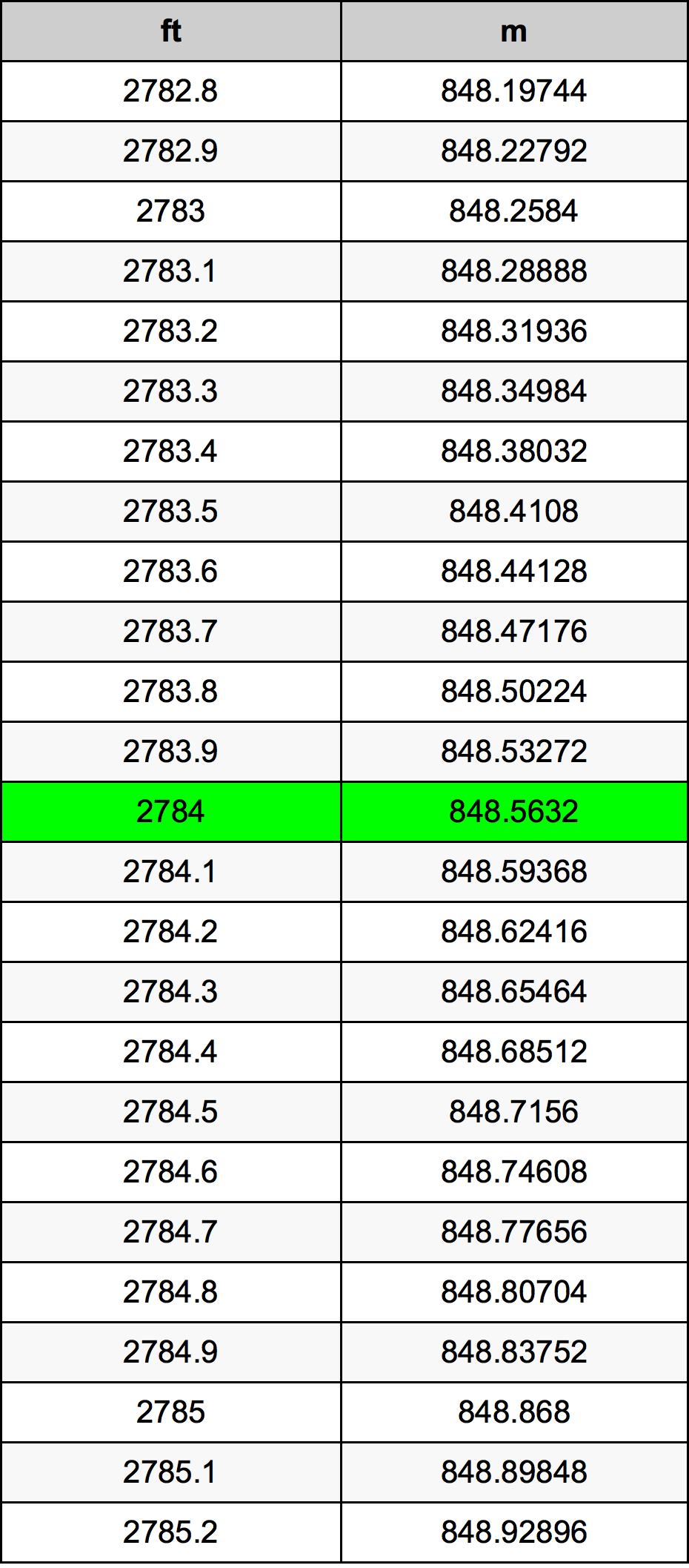2784 Piedi konverżjoni tabella
