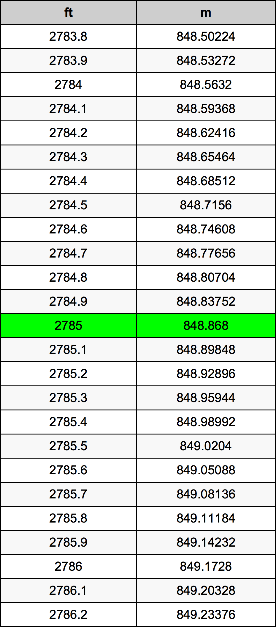 2785 Láb átszámítási táblázat