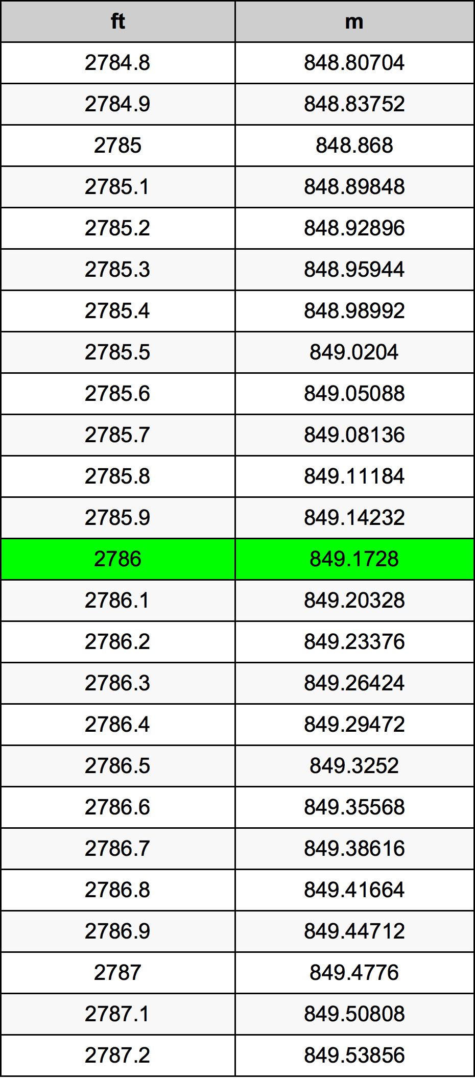 2786 Piede tabella di conversione