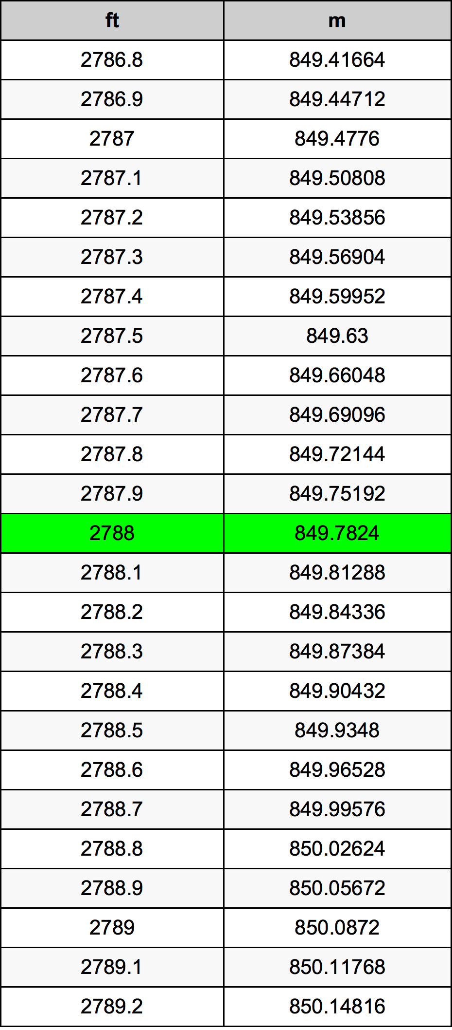 2788 Láb átszámítási táblázat