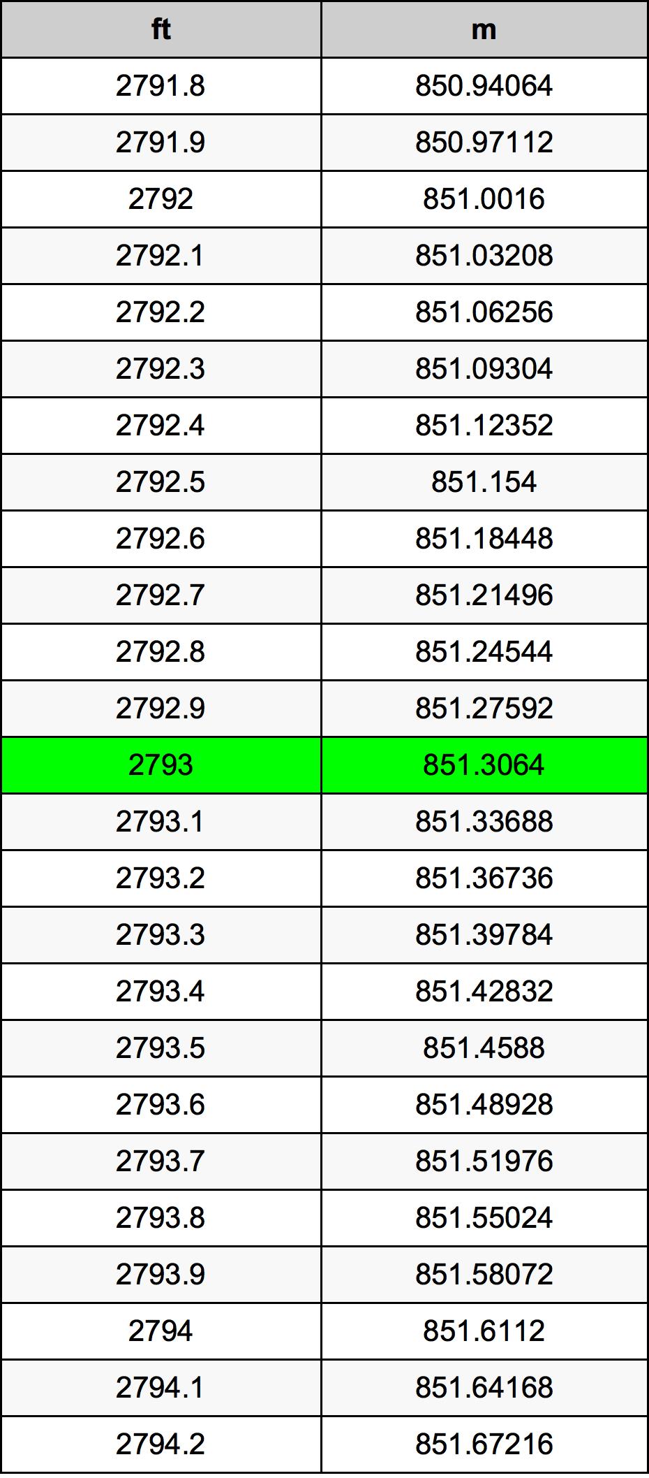 2793 Piedi konverżjoni tabella