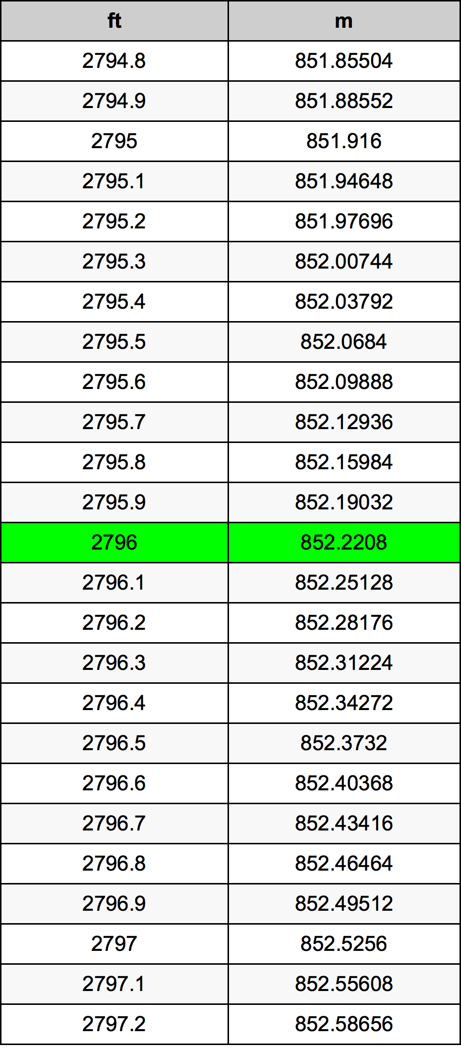 2796 Láb átszámítási táblázat