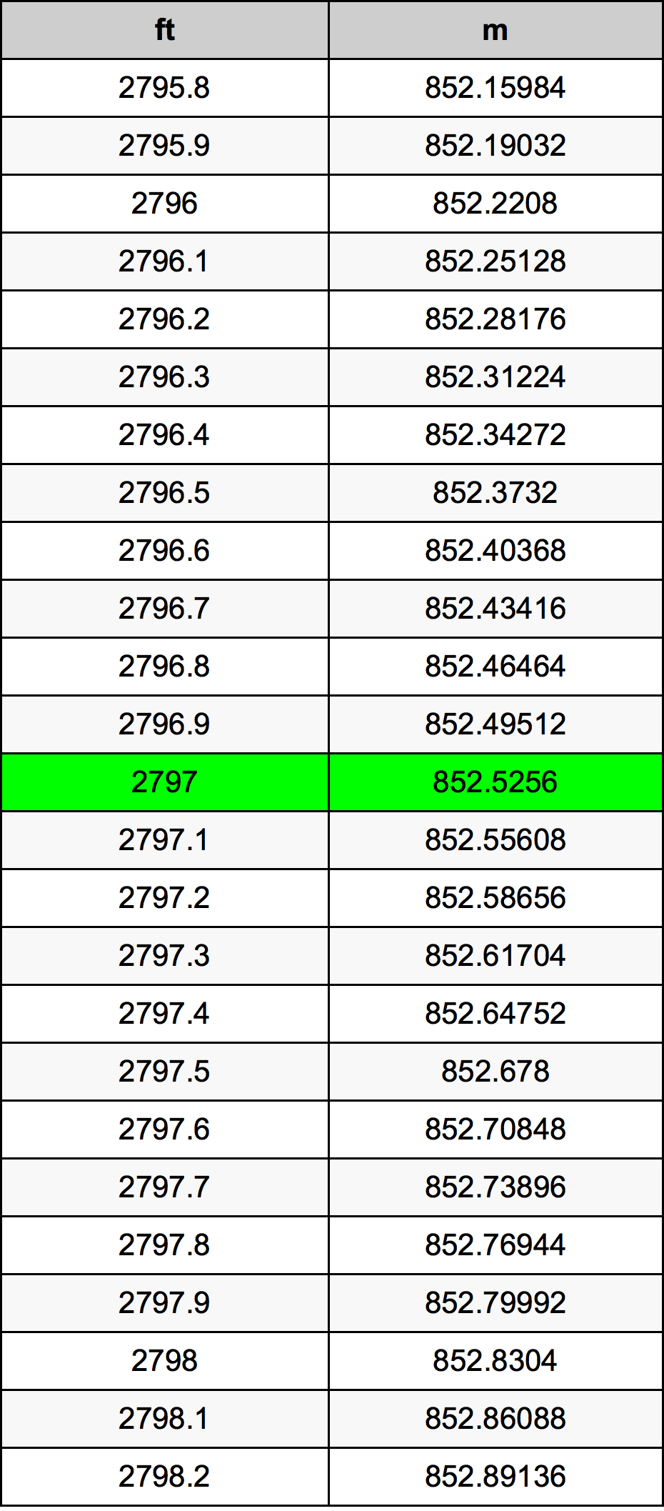 2797 Piedi konverżjoni tabella