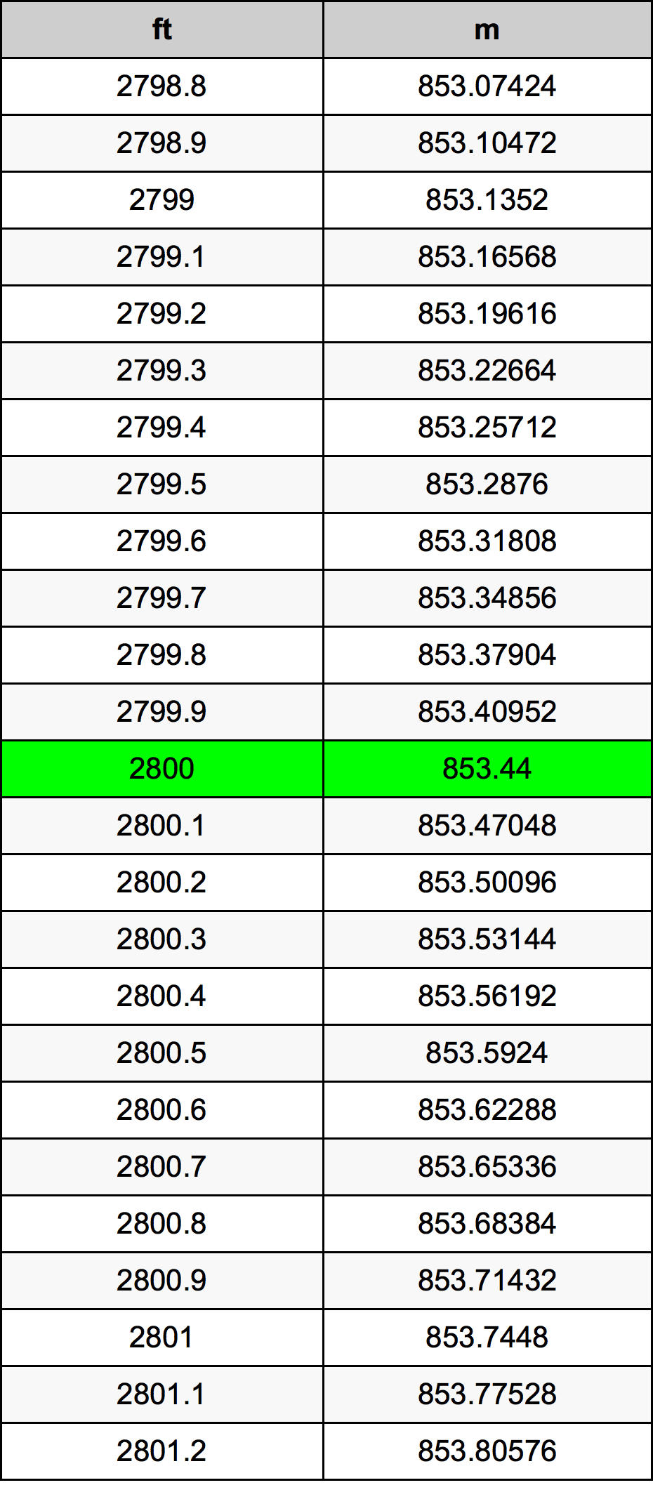 2800 Piedi konverżjoni tabella