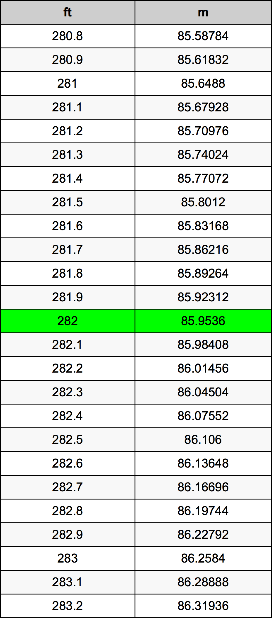 282 Láb átszámítási táblázat