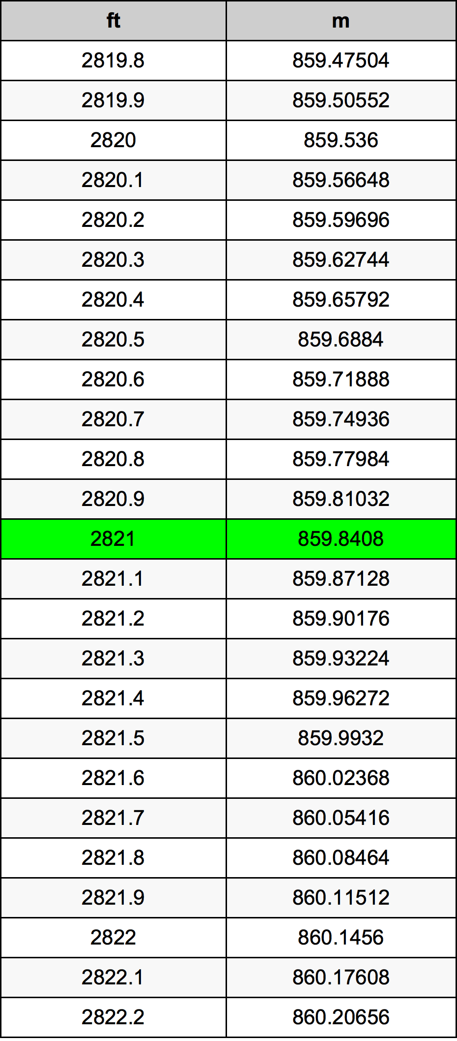 2821 Piedi konverżjoni tabella