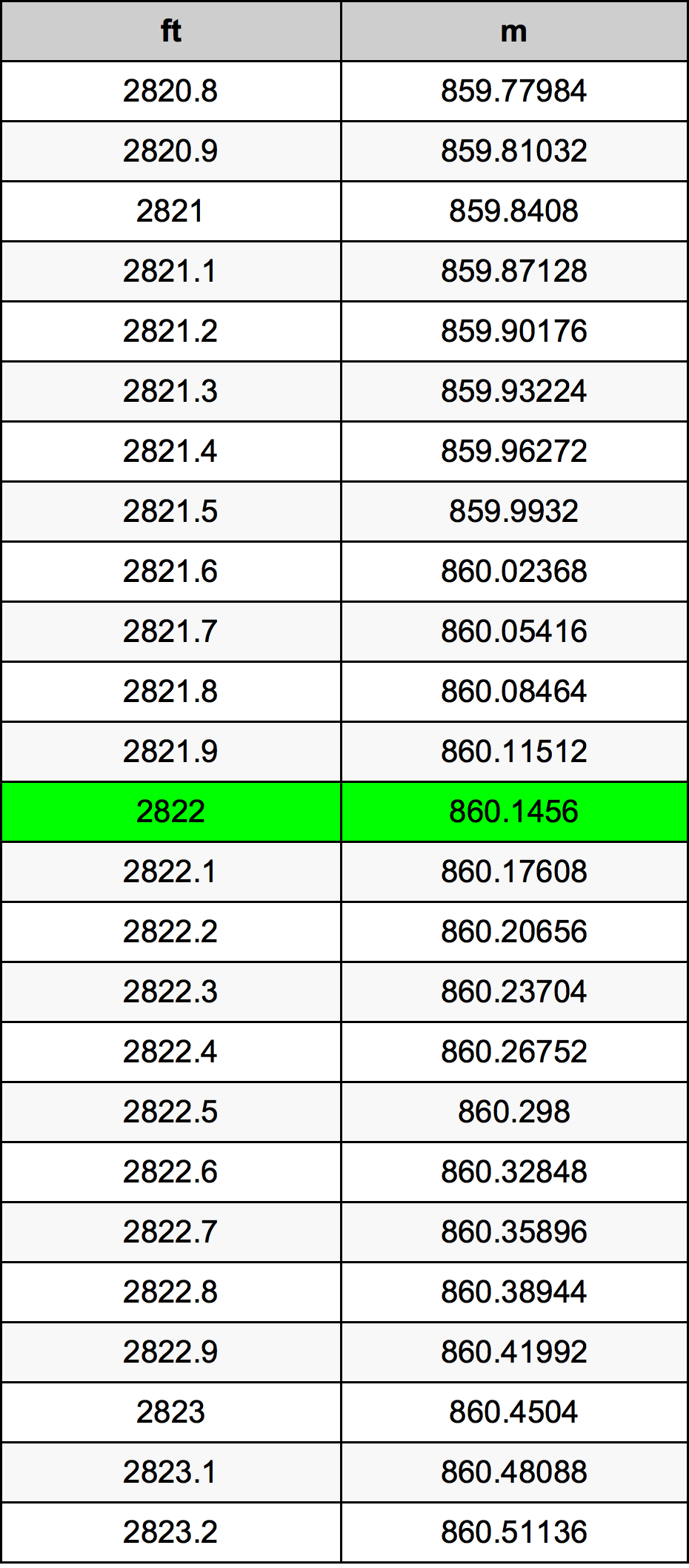 2822 Piedi konverżjoni tabella