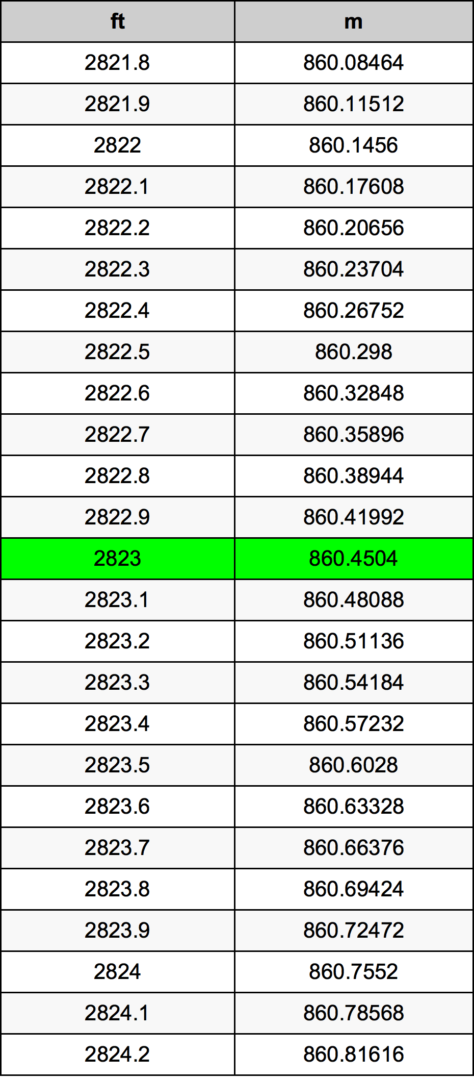2823 Láb átszámítási táblázat