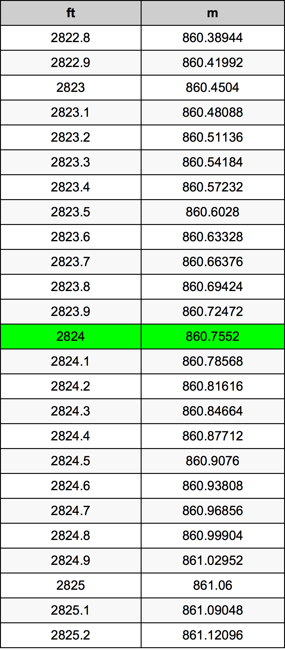 2824 Láb átszámítási táblázat