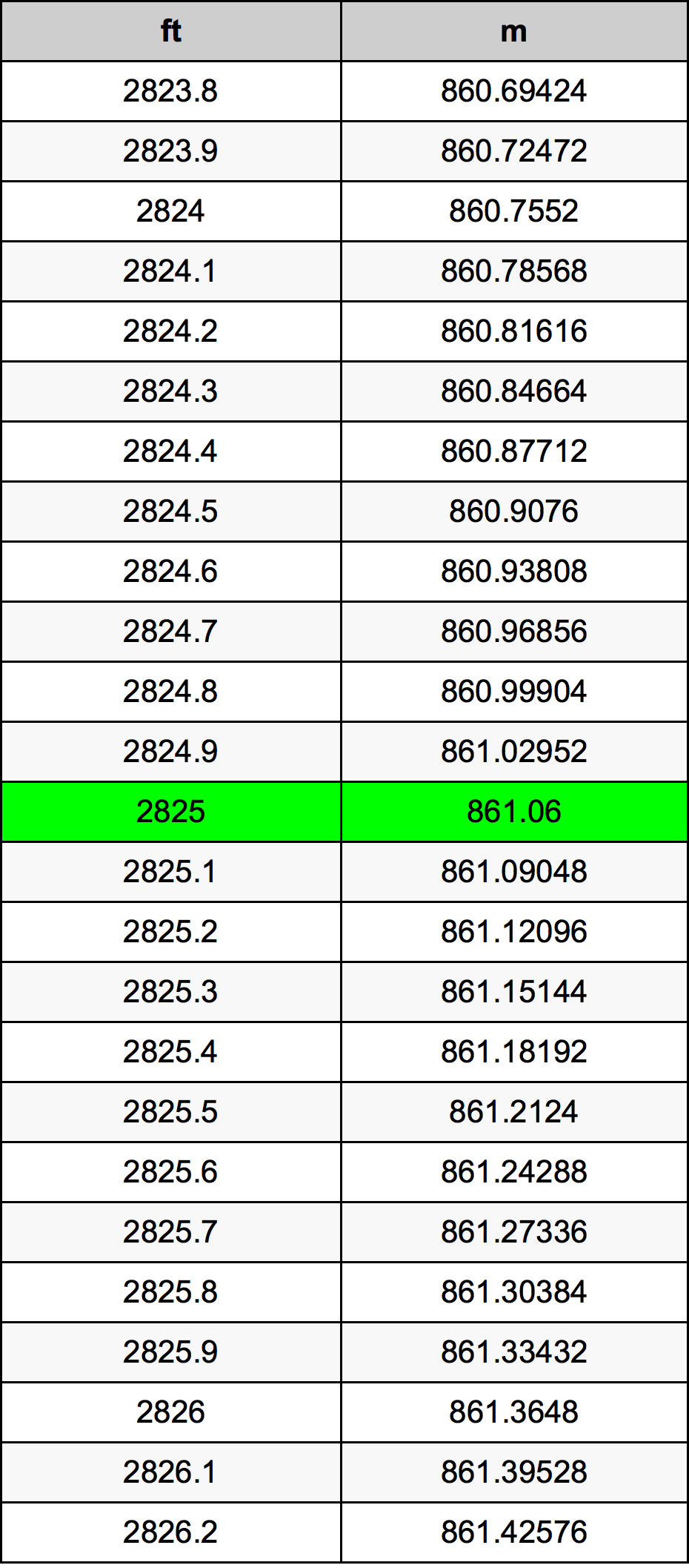 2825 Piedi konverżjoni tabella