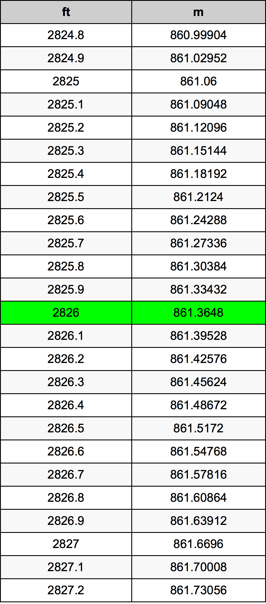 2826 Kaki konversi tabel
