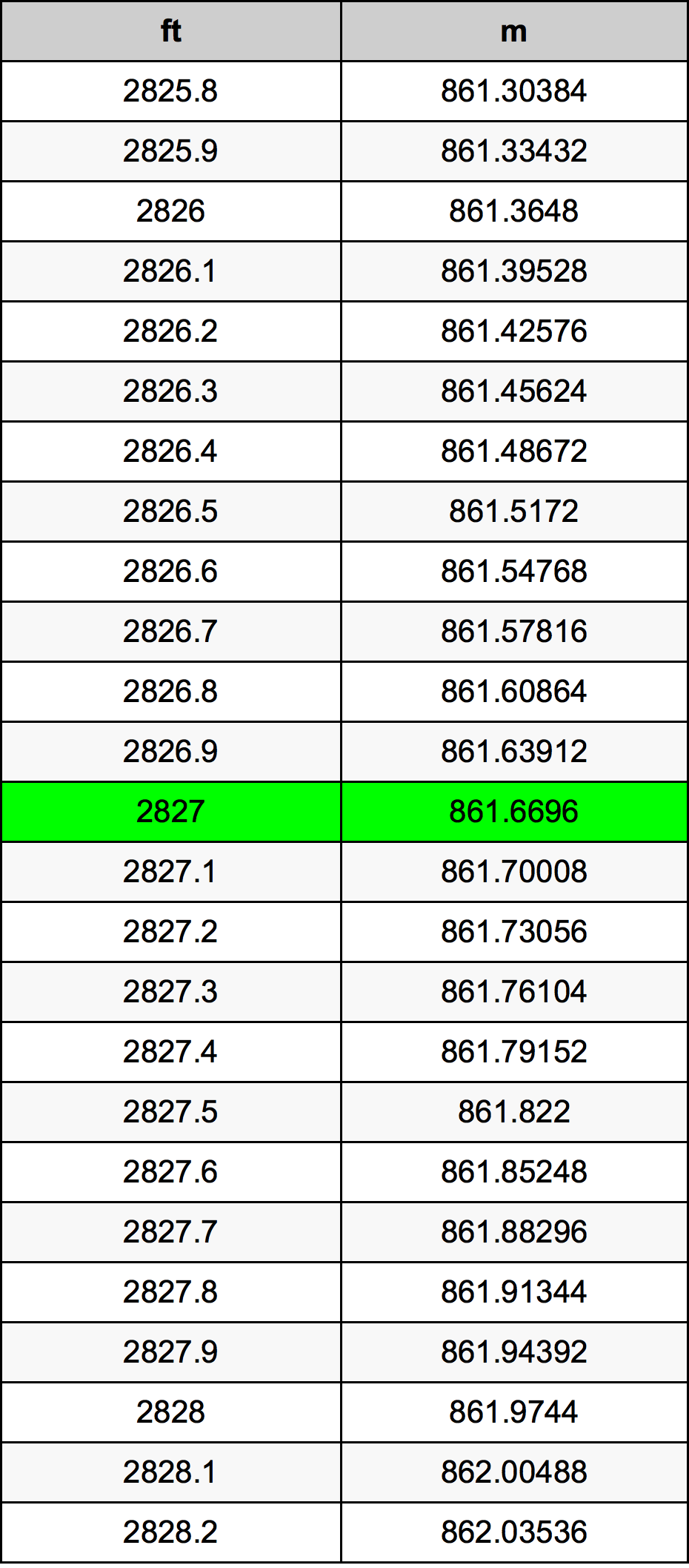 2827 Láb átszámítási táblázat