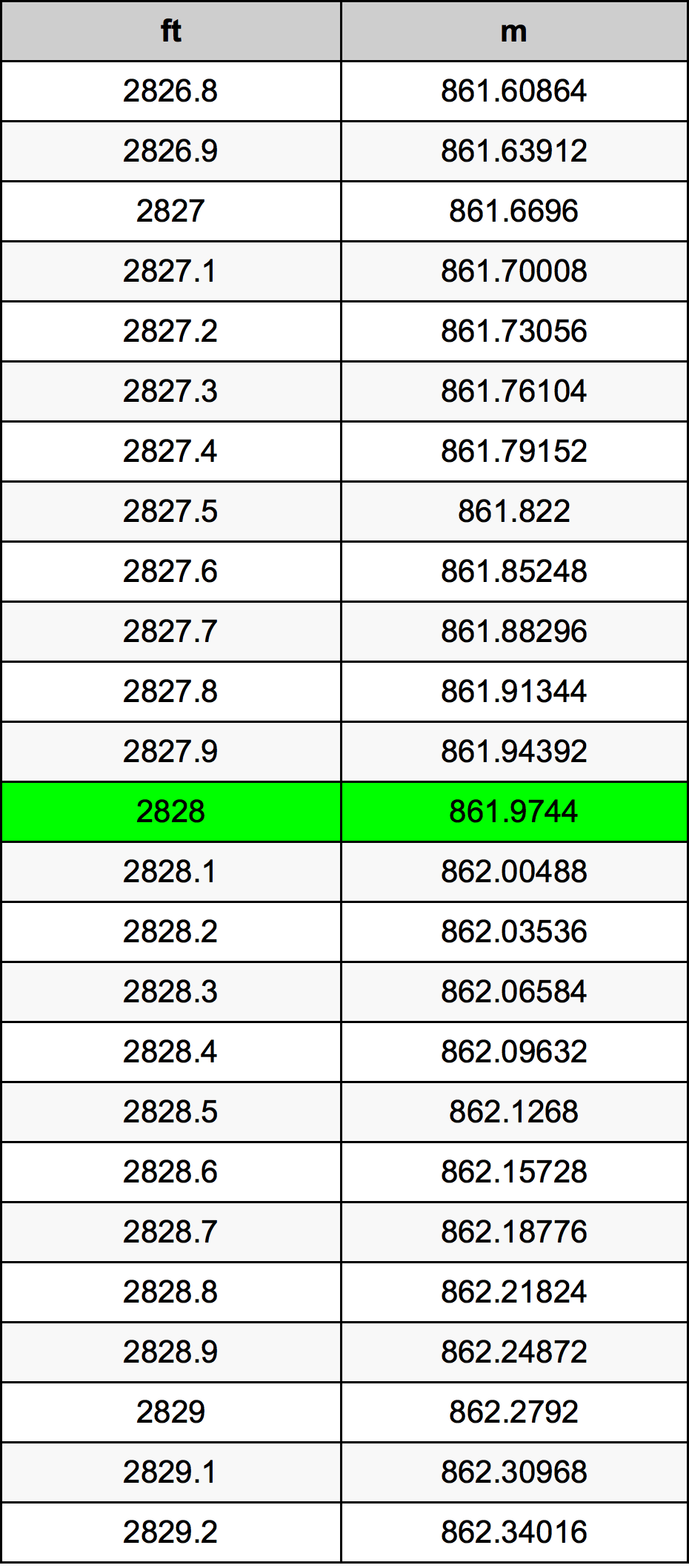 2828 Kaki konversi tabel