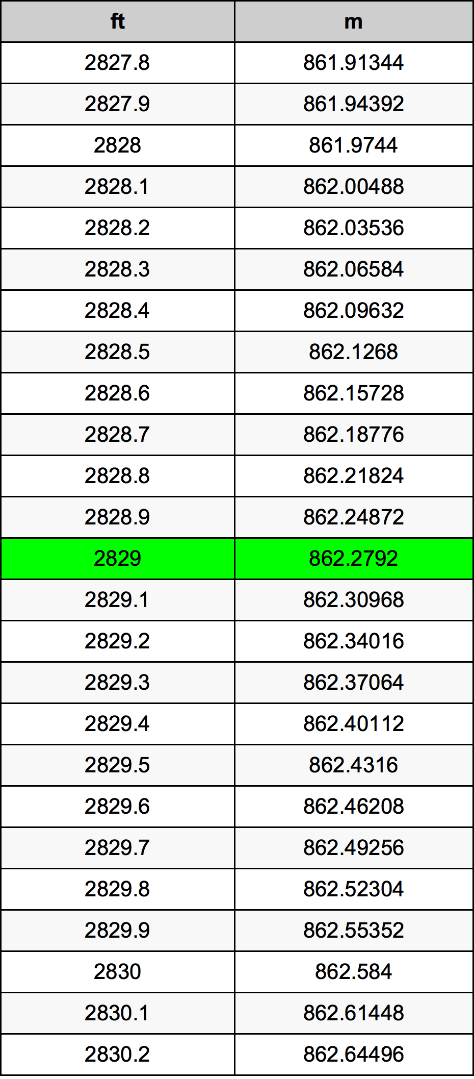 2829 Láb átszámítási táblázat