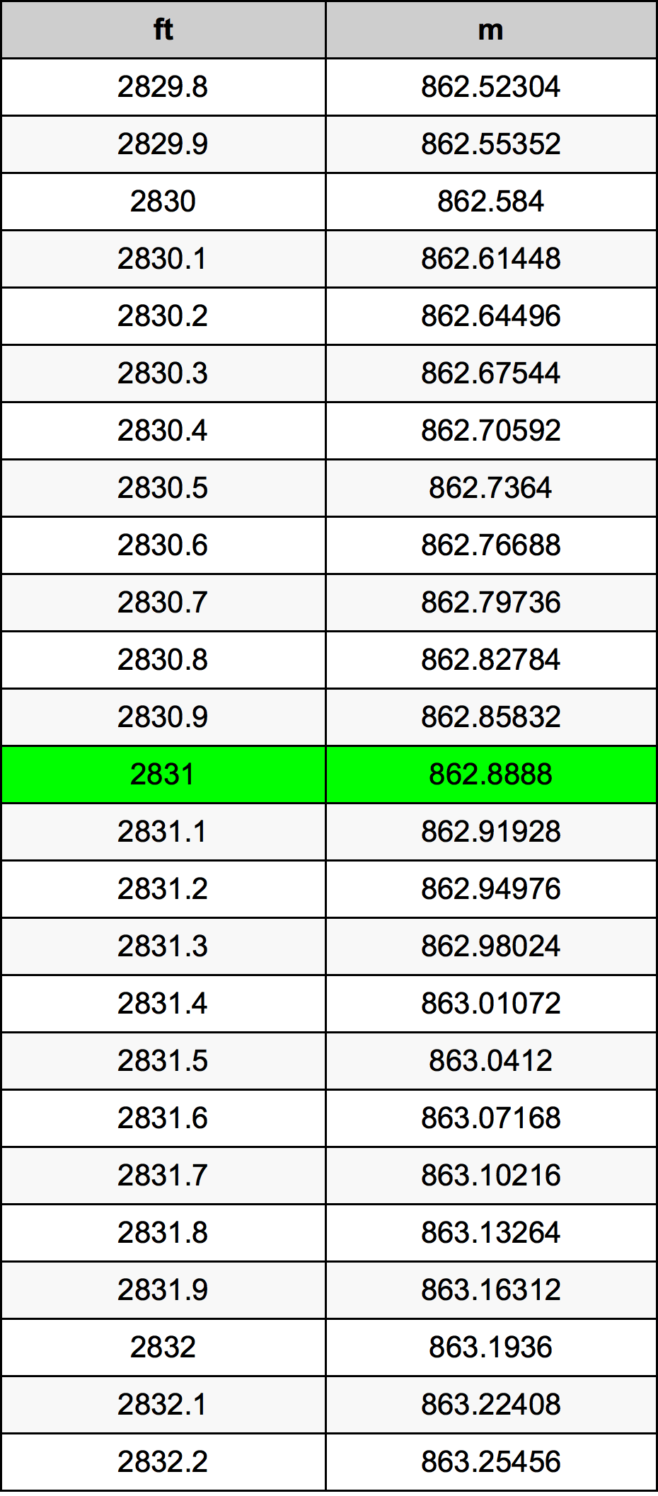 2831 Láb átszámítási táblázat
