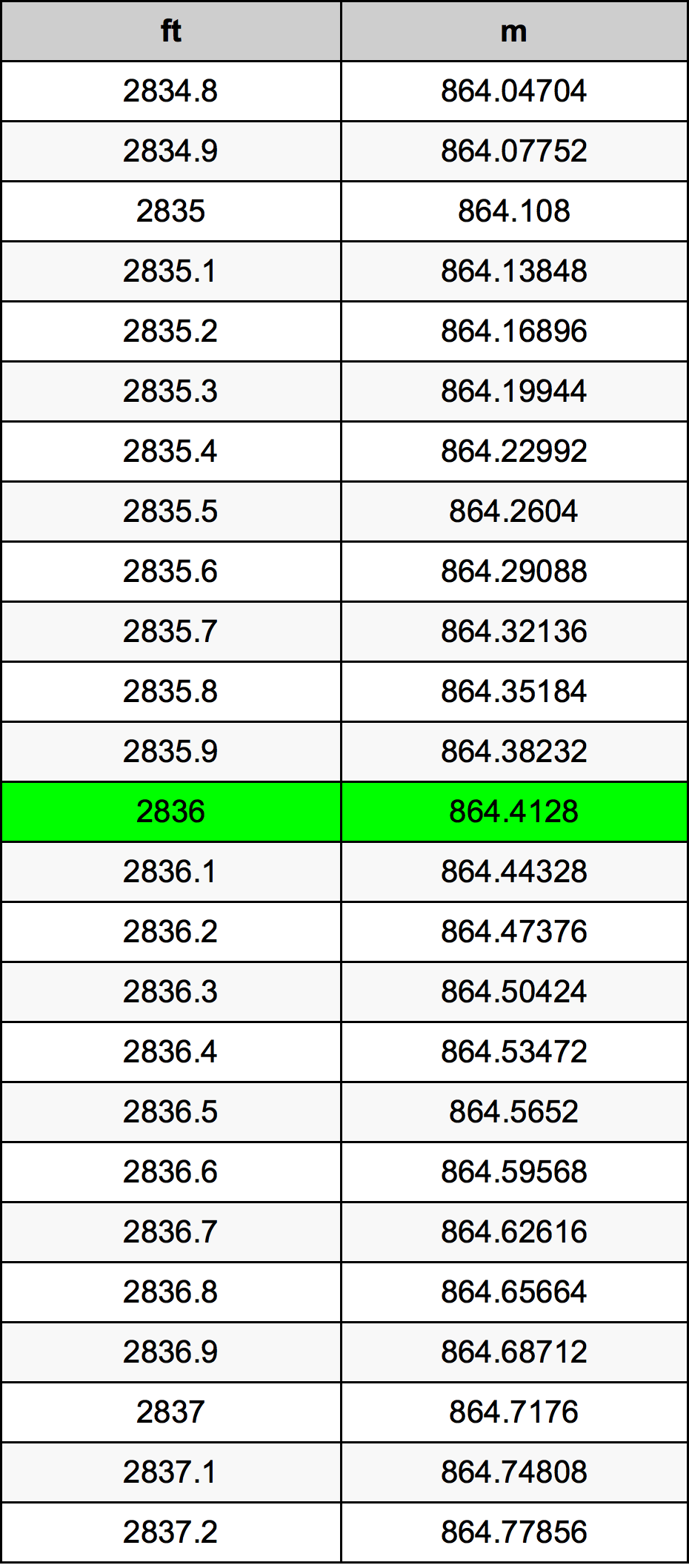 2836 Piedi konverżjoni tabella