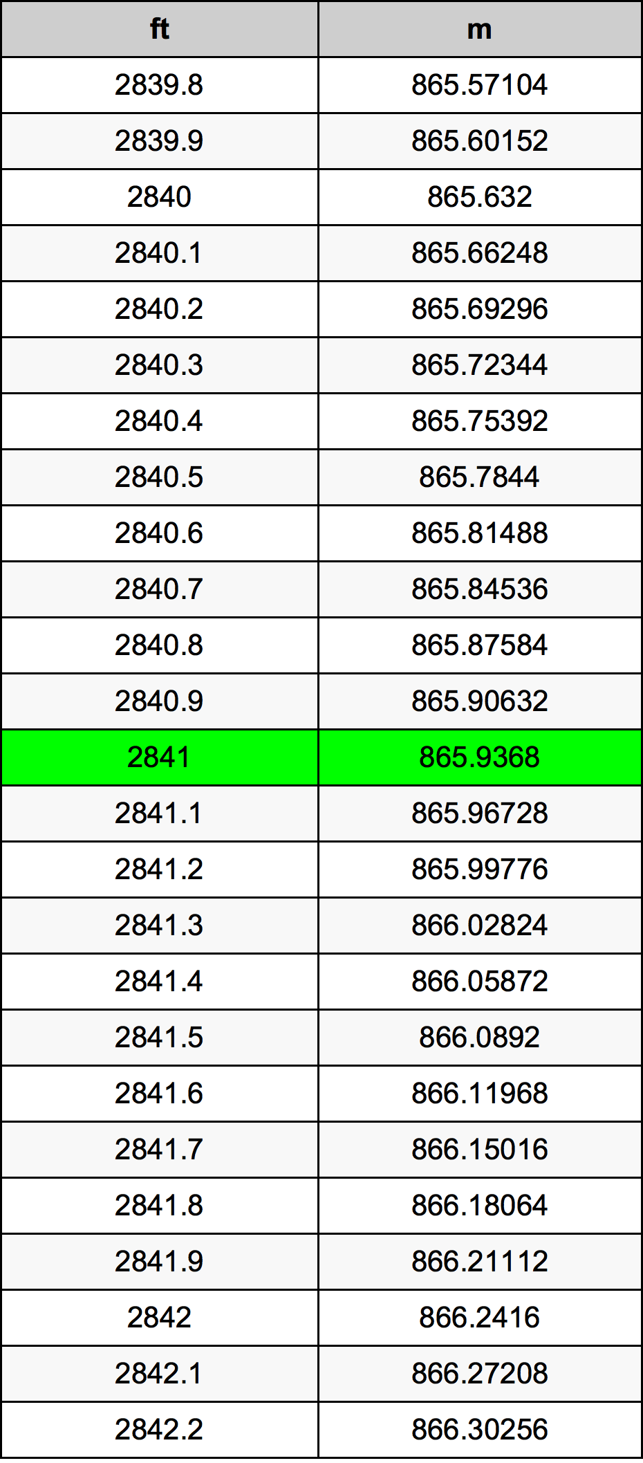 2841 Piedi konverżjoni tabella