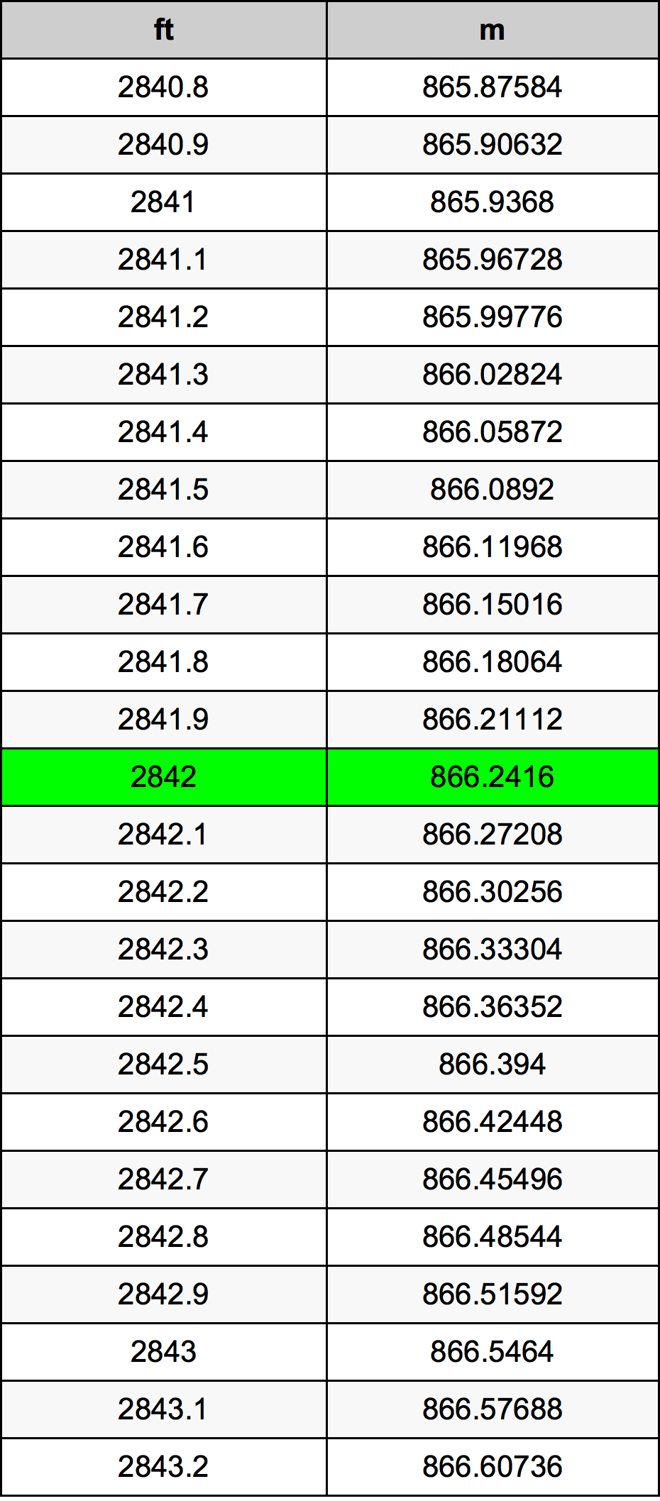 2842 Piedi konverżjoni tabella