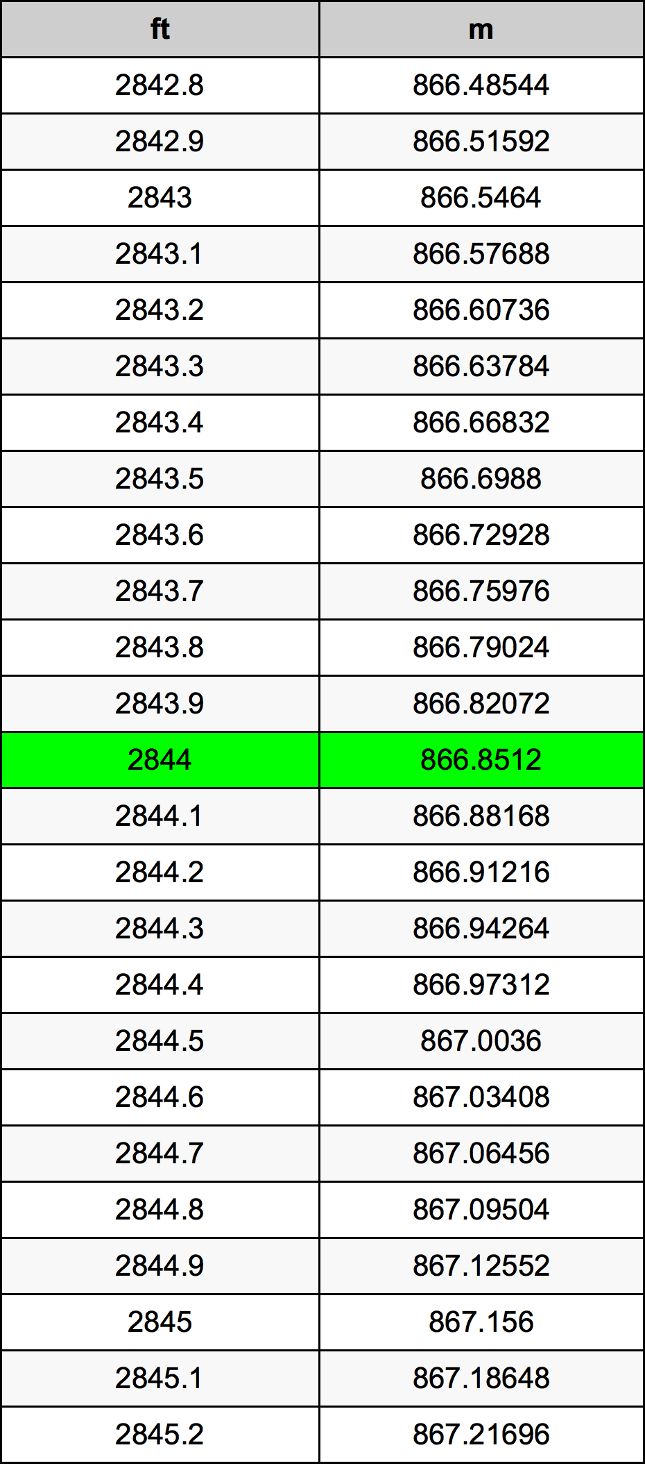 2844 Piedi konverżjoni tabella