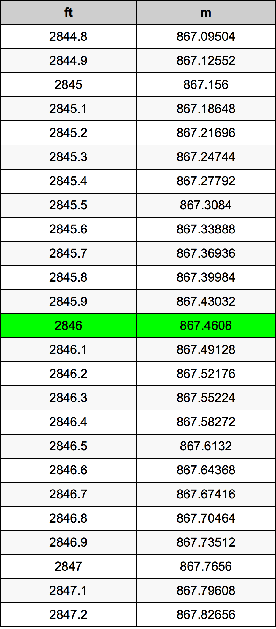 2846 Piede tabella di conversione