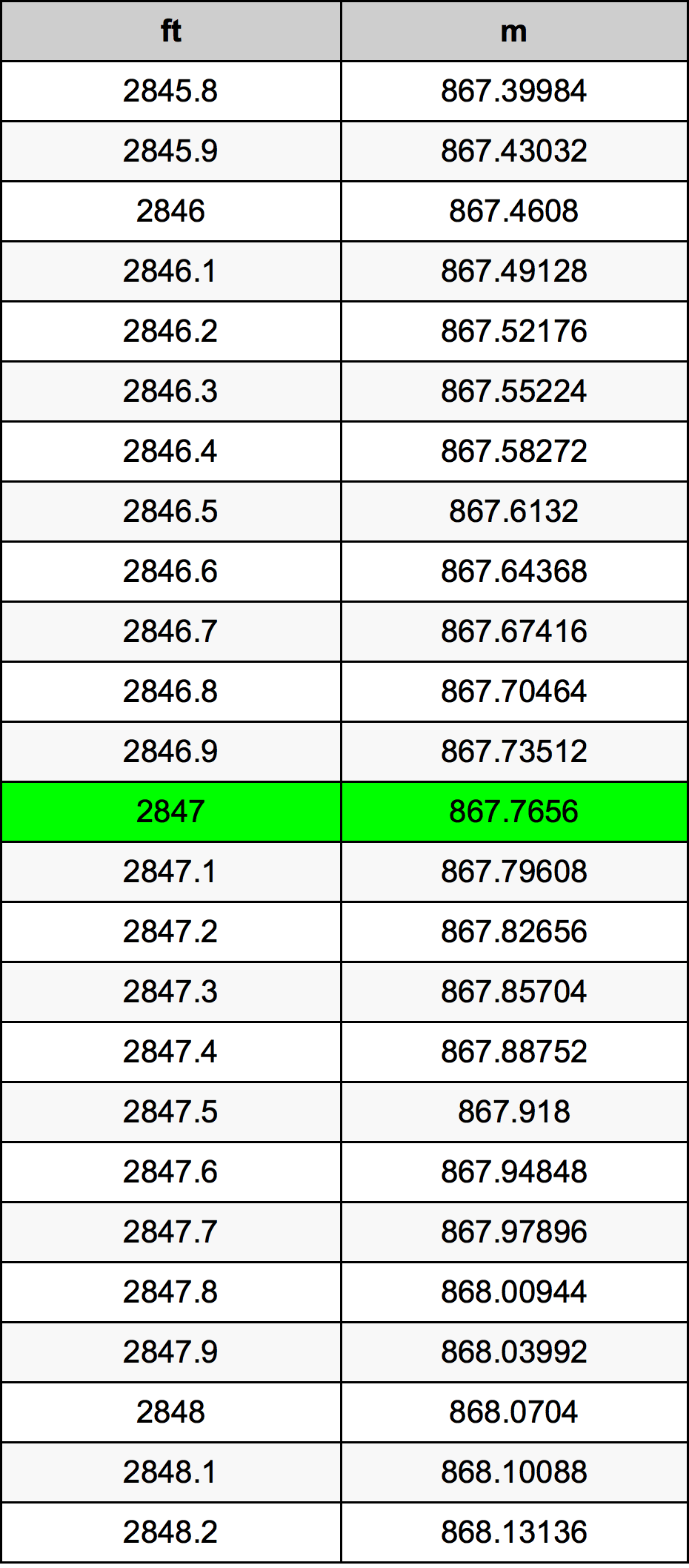 2847 Piedi konverżjoni tabella