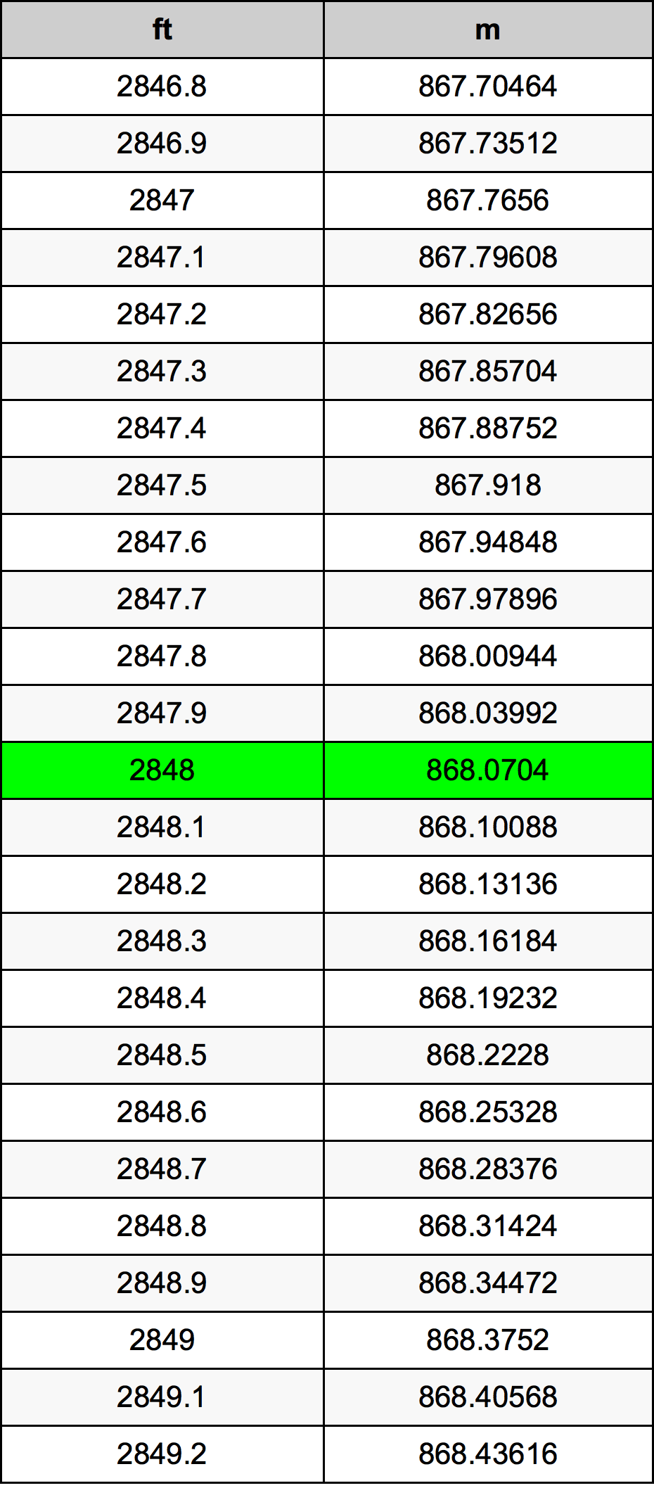 2848 Piede tabella di conversione