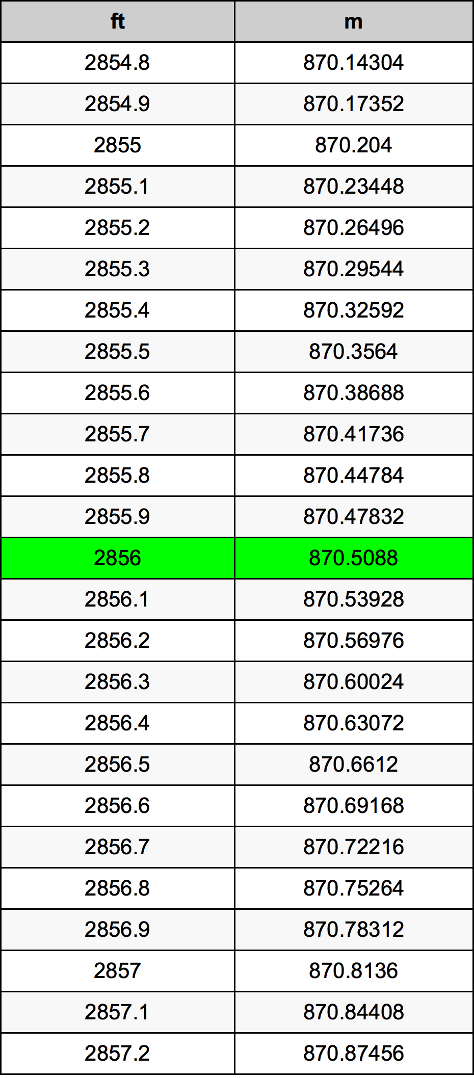 2856 Piede tabella di conversione