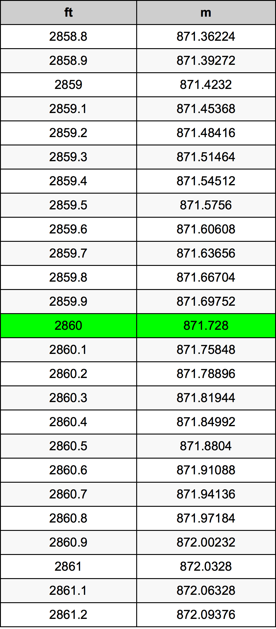 2860 Láb átszámítási táblázat