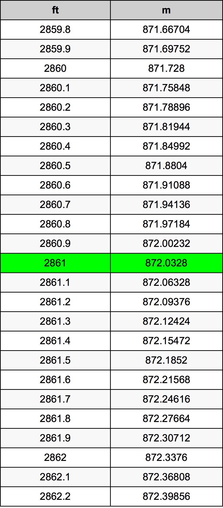 2861 Piede tabella di conversione
