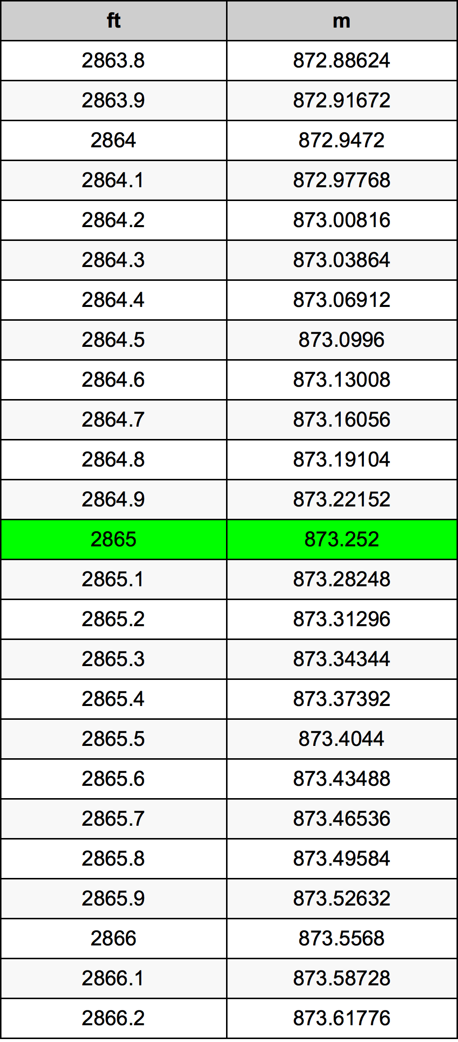2865 Láb átszámítási táblázat