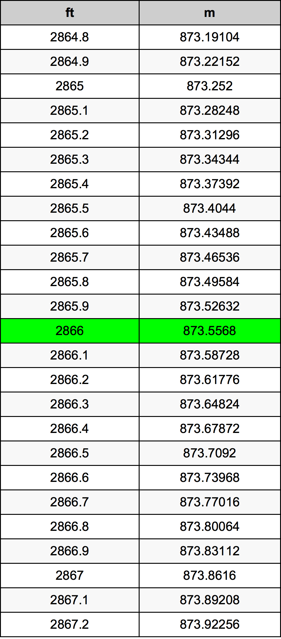 2866 Piedi konverżjoni tabella