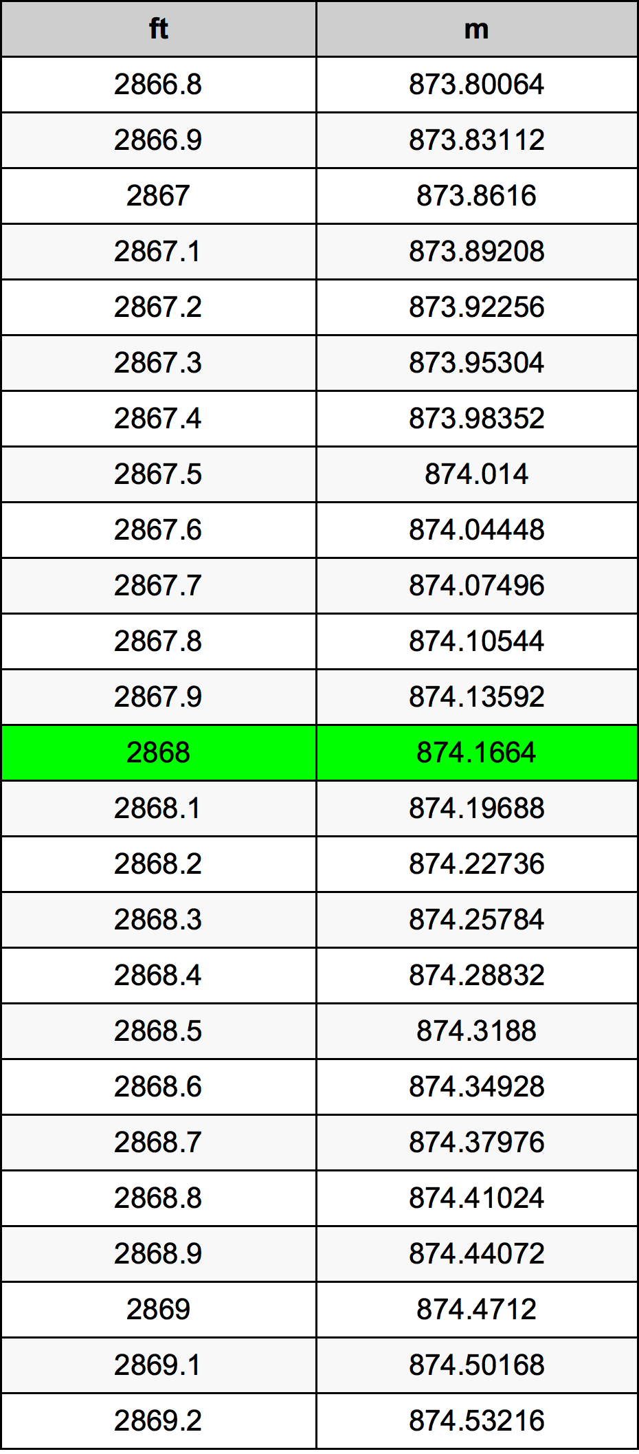 2868 Piedi konverżjoni tabella