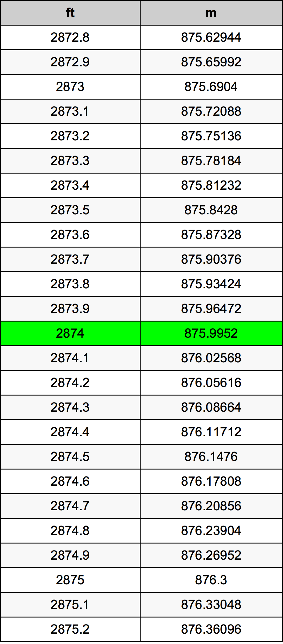 2874 Piedi konverżjoni tabella