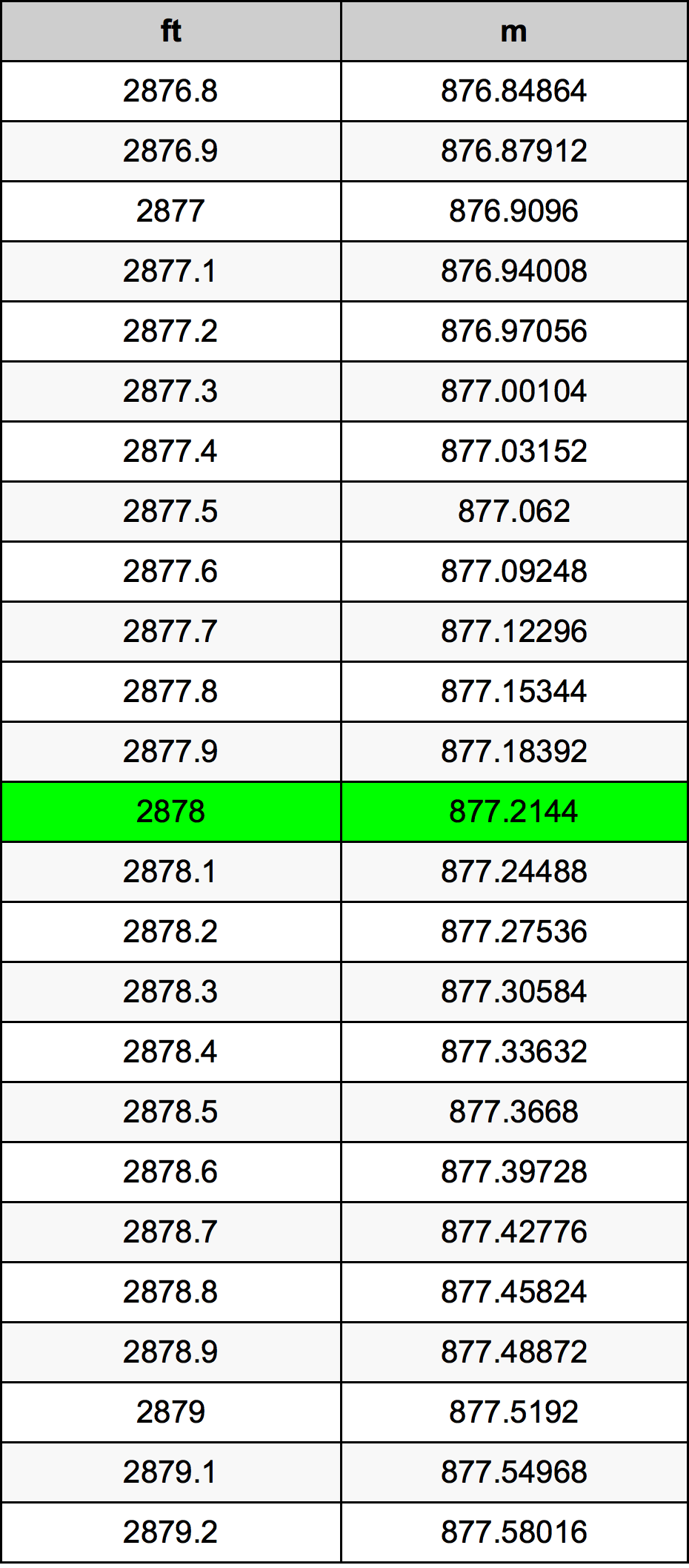 2878 Piedi konverżjoni tabella