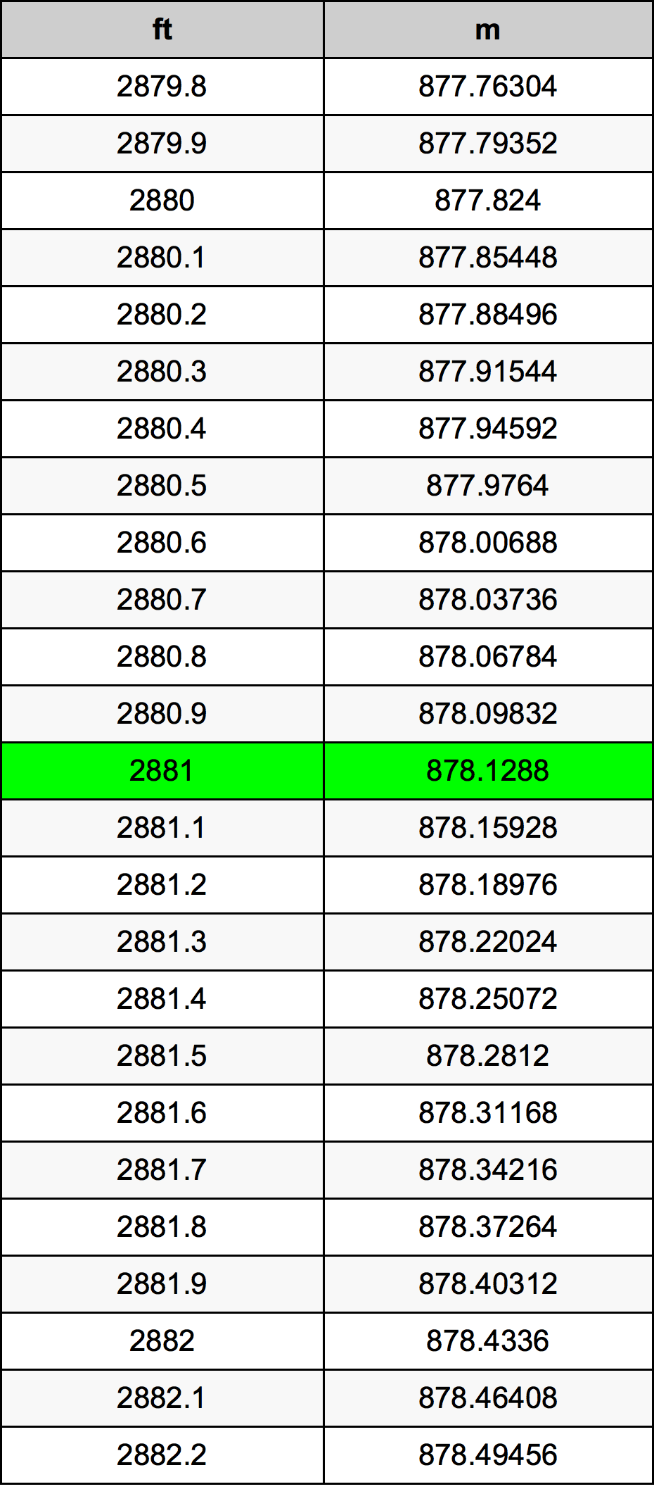2881 Piede tabella di conversione