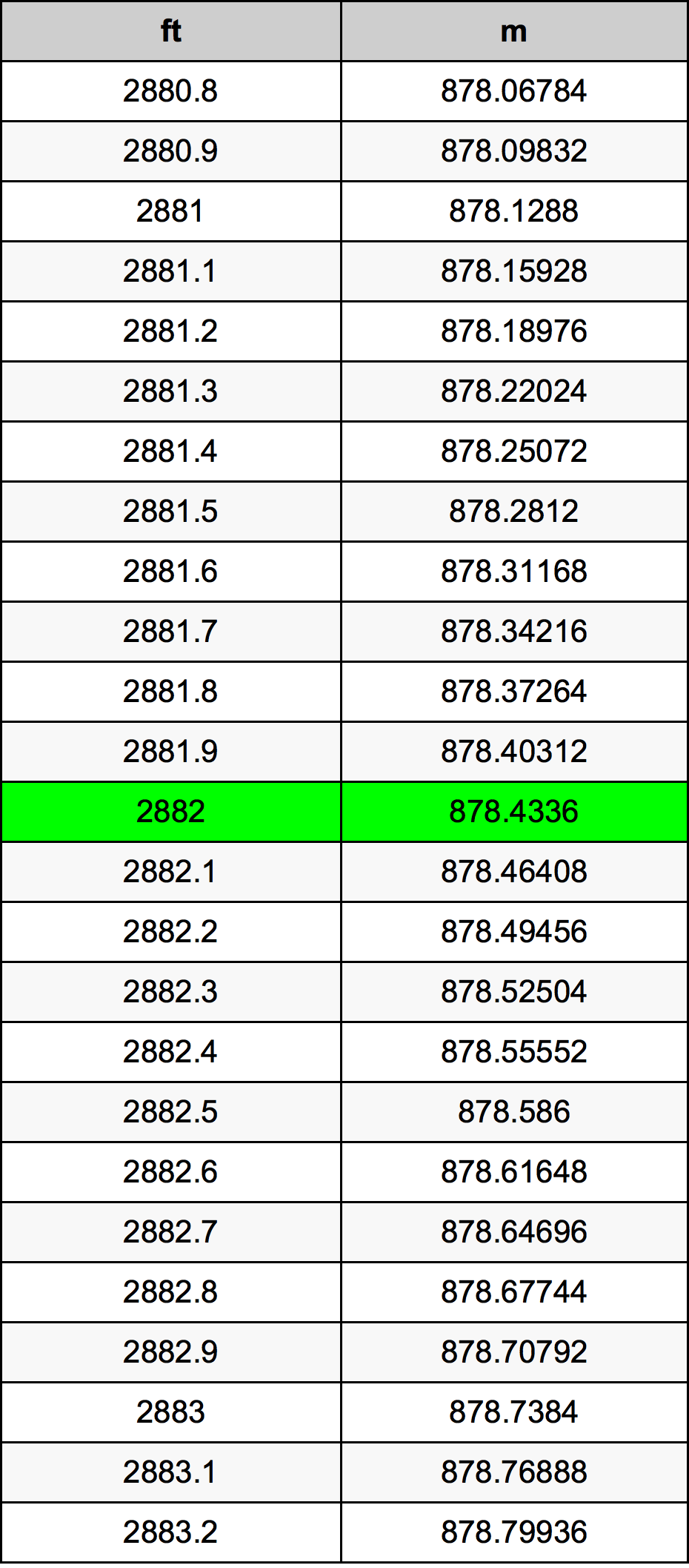 2882 Láb átszámítási táblázat